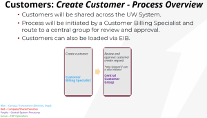 Customer 171 ATP for SoE Finance Administrators – Administrative Services – UW–Madison