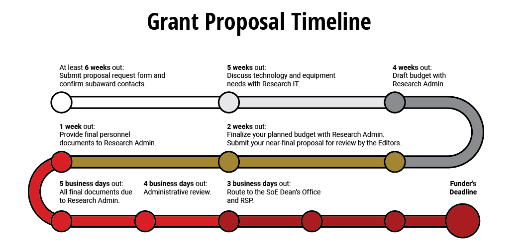 Timeline of the grant proposal process