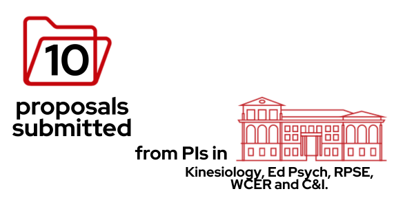Infographic showing 10 proposals submitted from PIs in Kinesiology, Ed Psych, RPSE, WCER and C&I in November 2025.